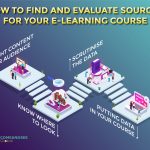 How to find and evaluate sources for your elearning course