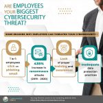 Are Employees Your Biggest Cybersecurity Threat?