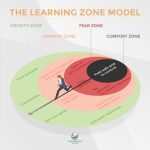 The Learning Zone Model